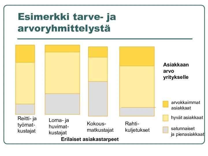 Esimerkki tarve- ja arvoryhmittelystä Reitti- ja työmat- kustajat Loma- ja huvimat-