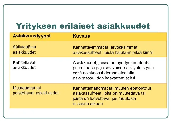 Yrityksen erilaiset asiakkuudet Asiakkuustyyppi Säilytettävät asiakkuudet Kehitettävät asiakkuudet Muutettavat tai poistettavat