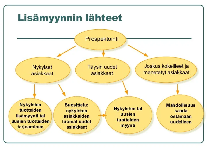 Lisämyynnin lähteet Prospektointi Täysin uudet asiakkaat Joskus kokeilleet ja menetetyt asiakkaat