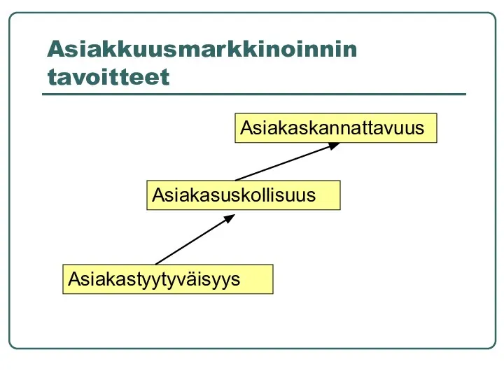 Asiakkuusmarkkinoinnin tavoitteet Asiakaskannattavuus Asiakasuskollisuus Asiakastyytyväisyys