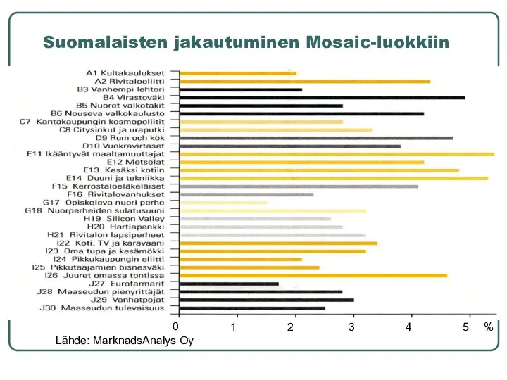 Suomalaisten jakautuminen Mosaic-luokkiin 0 1 2 Lähde: MarknadsAnalys Oy % 3 4 5