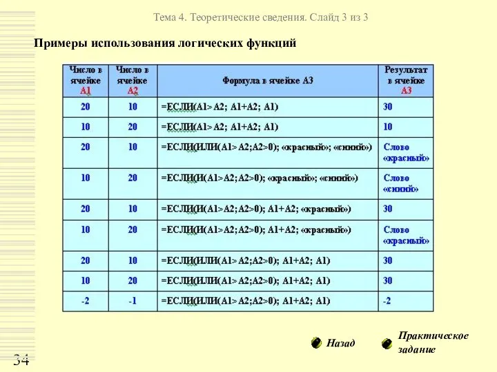 Примеры использования логических функций Тема 4. Теоретические сведения. Слайд 3 из 3 Назад Практическое задание