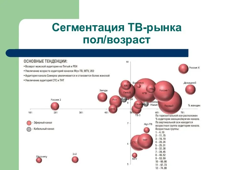 Сегментация ТВ-рынка пол/возраст