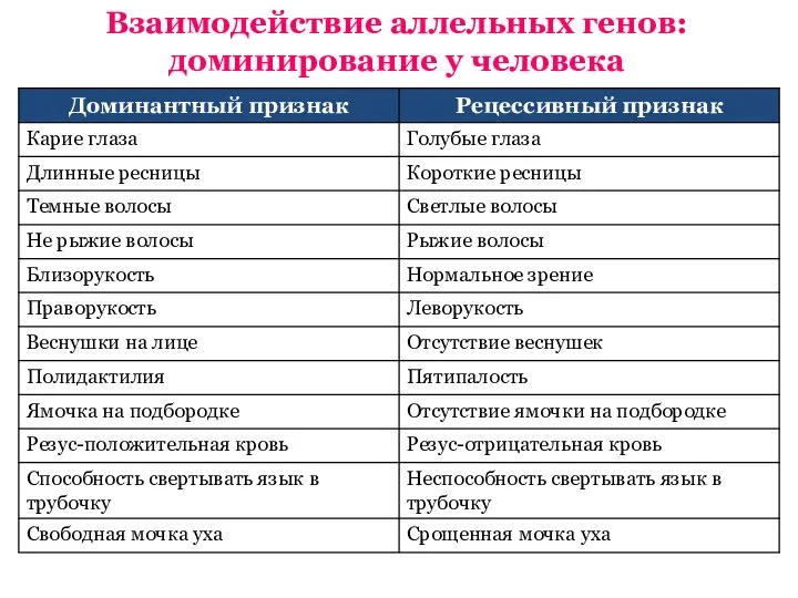 Взаимодействие аллельных генов: доминирование у человека