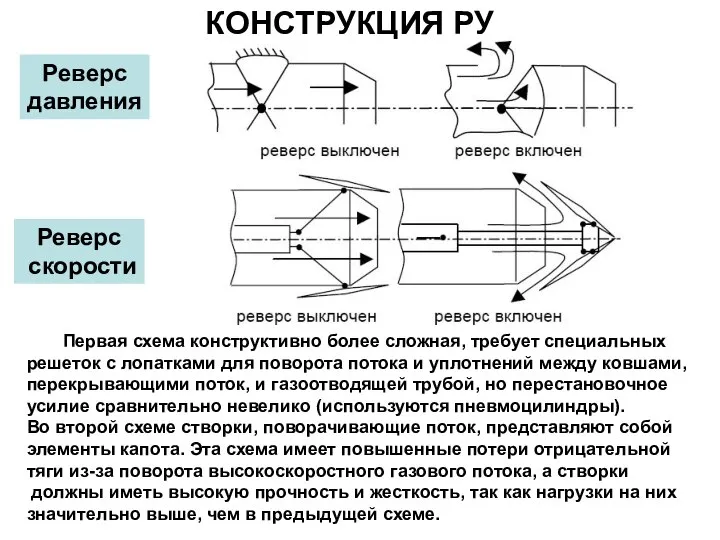 КОНСТРУКЦИЯ РУ Реверс давления Реверс скорости Первая схема конструктивно более сложная,