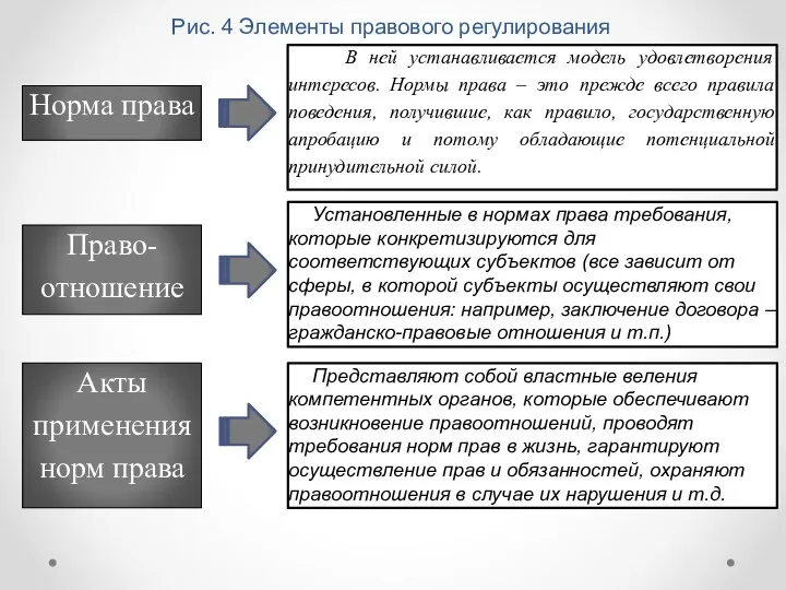 Рис. 4 Элементы правового регулирования Норма права В ней устанавливается модель