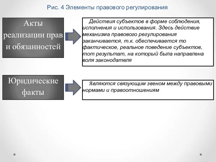 Рис. 4 Элементы правового регулирования Акты реализации прав и обязанностей Действия