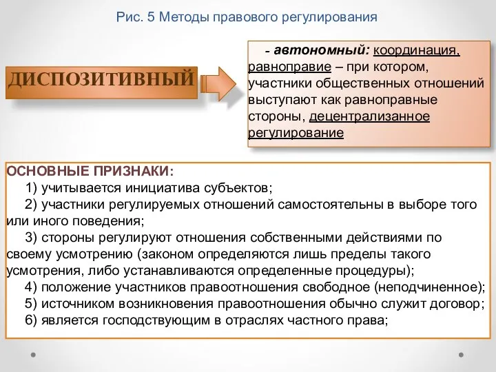 Рис. 5 Методы правового регулирования ДИСПОЗИТИВНЫЙ - автономный: координация, равноправие –