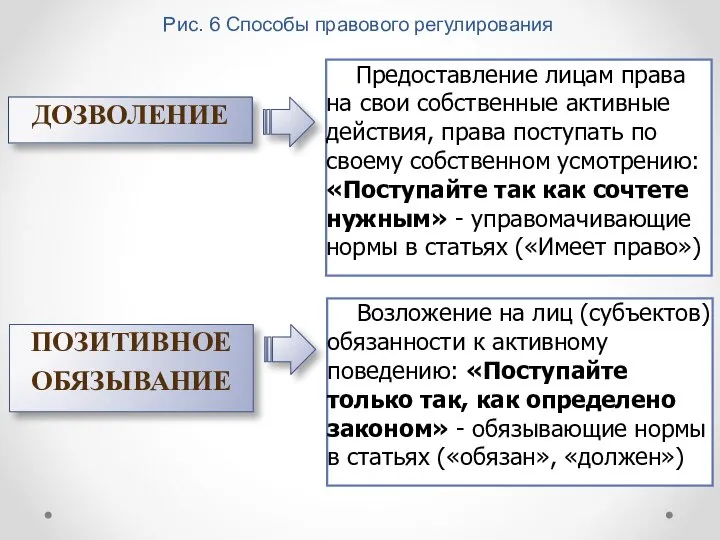 Рис. 6 Способы правового регулирования ДОЗВОЛЕНИЕ Предоставление лицам права на свои