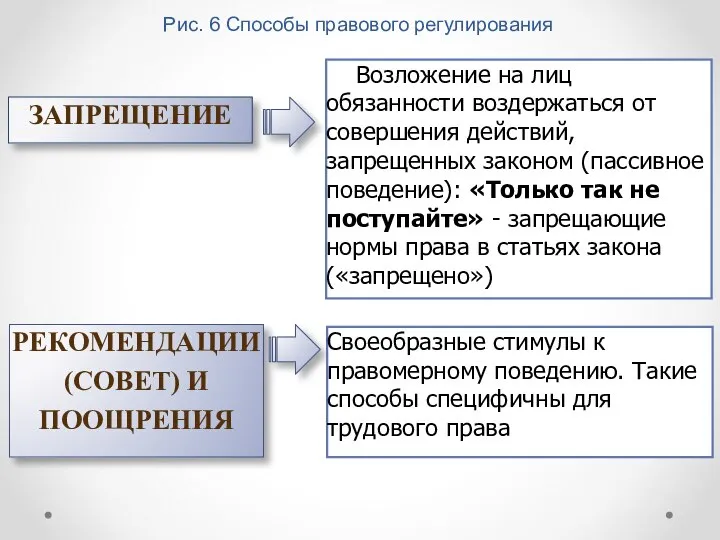 Рис. 6 Способы правового регулирования ЗАПРЕЩЕНИЕ Возложение на лиц обязанности воздержаться