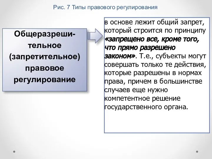 Рис. 7 Типы правового регулирования Общеразреши-тельное (запретительное) правовое регулирование в основе