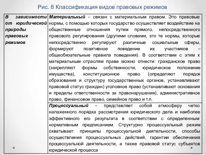 Рис. 8 Классификация видов правовых режимов