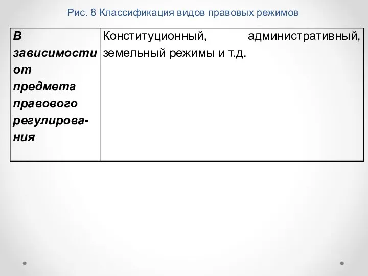 Рис. 8 Классификация видов правовых режимов