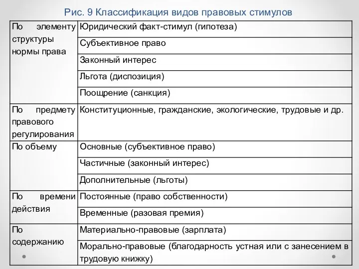 Рис. 9 Классификация видов правовых стимулов