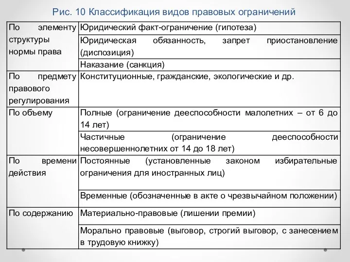 Рис. 10 Классификация видов правовых ограничений