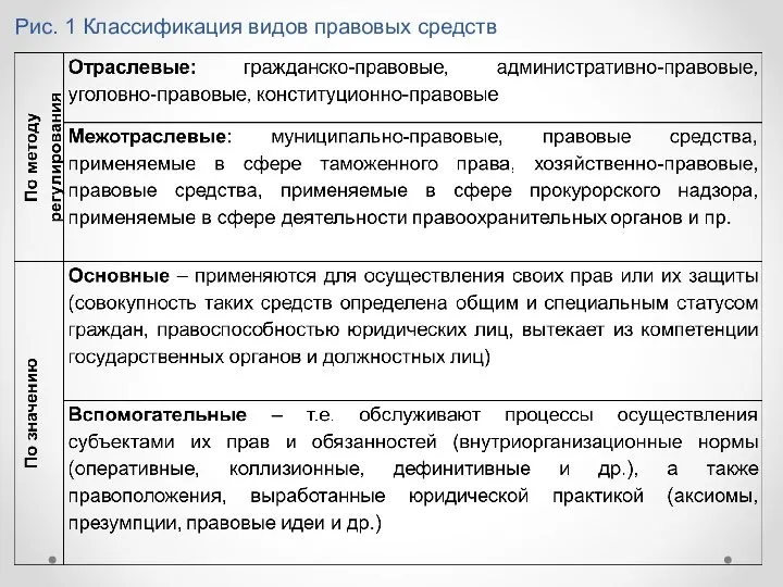 Рис. 1 Классификация видов правовых средств