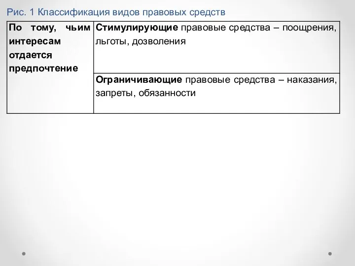 Рис. 1 Классификация видов правовых средств