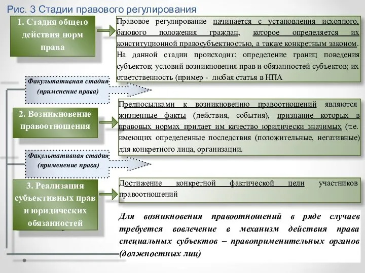 Рис. 3 Стадии правового регулирования