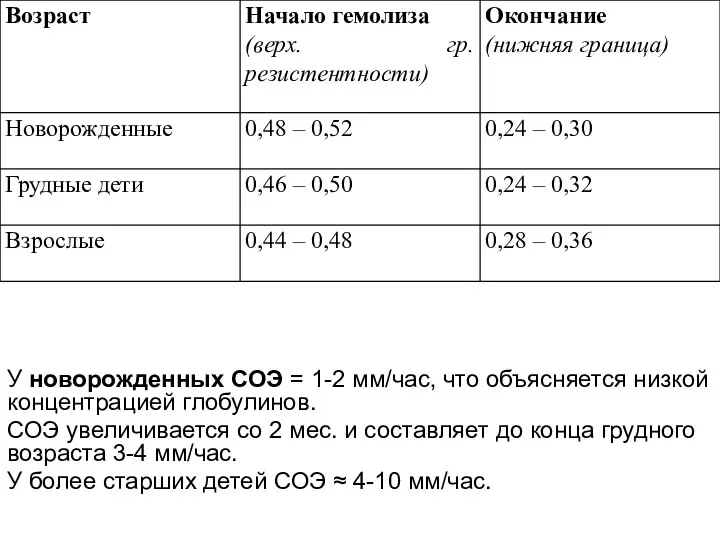 У новорожденных СОЭ = 1-2 мм/час, что объясняется низкой концентрацией глобулинов.