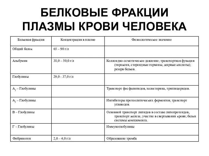 БЕЛКОВЫЕ ФРАКЦИИ ПЛАЗМЫ КРОВИ ЧЕЛОВЕКА