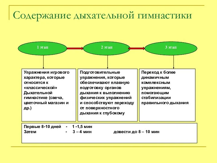 Содержание дыхательной гимнастики 1 этап 2 этап 3 этап Упражнения игрового