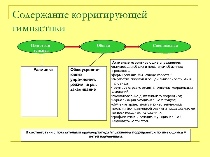 Содержание корригирующей гимнастики Подготови-тельная Общая Специальная Разминка Общеукрепля- ющие упражнения, режим,