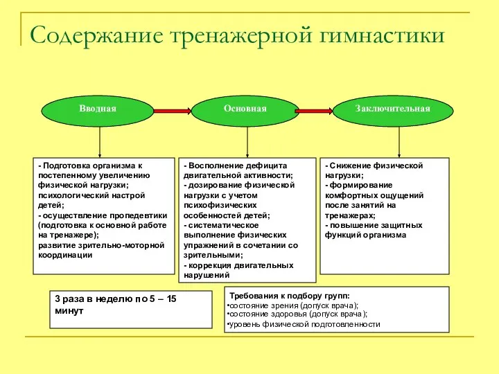 Содержание тренажерной гимнастики Вводная Основная Заключительная - Подготовка организма к постепенному