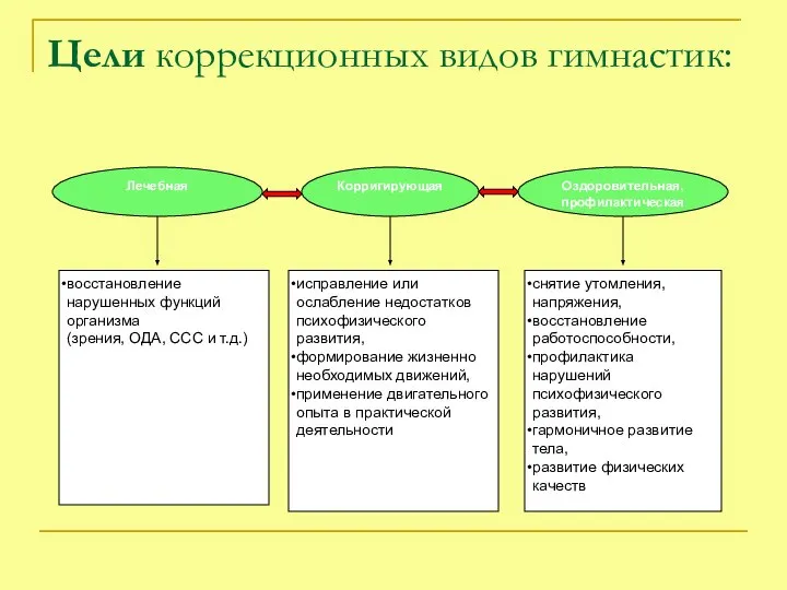 Цели коррекционных видов гимнастик: Лечебная Корригирующая Оздоровительная, профилактическая восстановление нарушенных функций