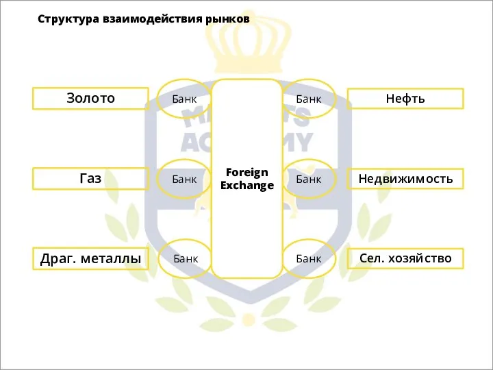 Золото Газ Драг. металлы Нефть Недвижимость Сел. хозяйство Структура взаимодействия рынков