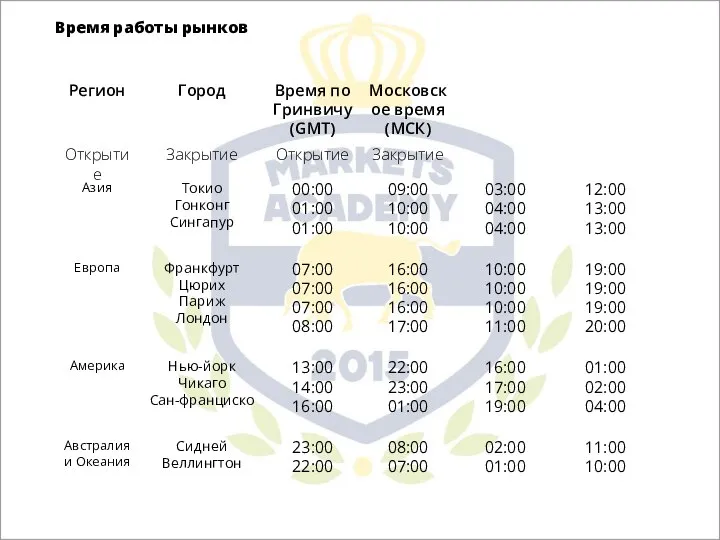 Время работы рынков