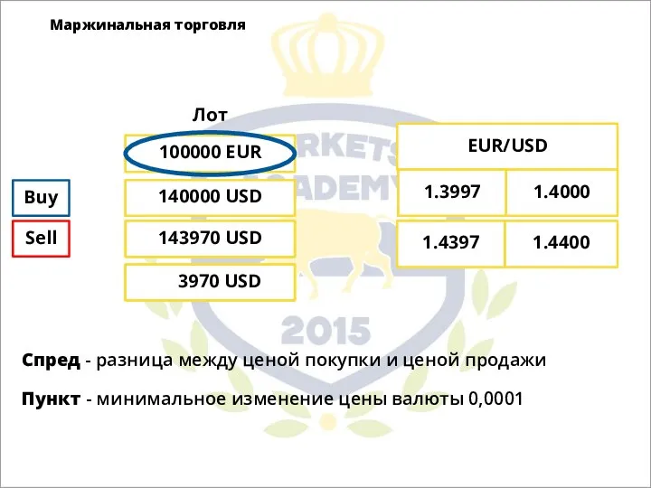 1000 EUR 1400 USD Buy Sell 1430 USD 30 USD 100000