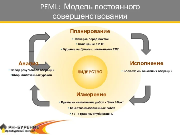 PEML: Модель постоянного совершенствования Планирование Планерка перед вахтой Совещание с ИТР