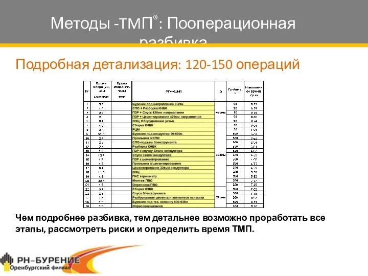 Методы -TMП®: Пооперационная разбивка Подробная детализация: 120-150 операций Чем подробнее разбивка,