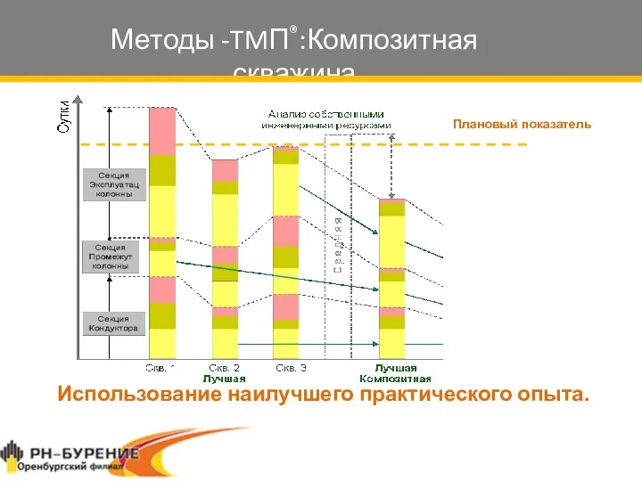 Плановый показатель Методы -TMП®:Композитная скважина Использование наилучшего практического опыта.