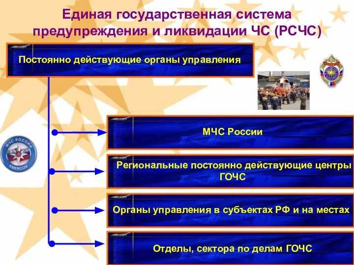 Единая государственная система предупреждения и ликвидации ЧС (РСЧС) Постоянно действующие органы