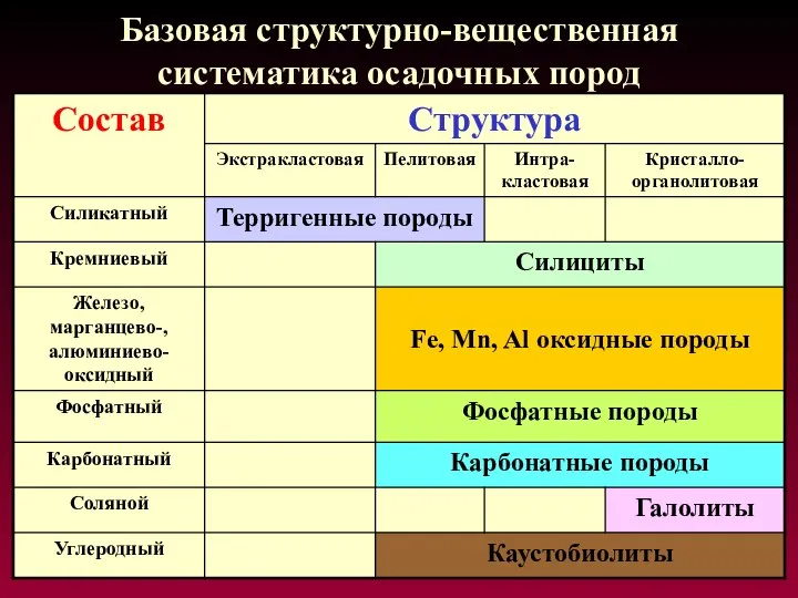 Базовая структурно-вещественная систематика осадочных пород