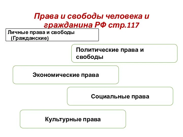 Права и свободы человека и гражданина РФ стр.117 Личные права и