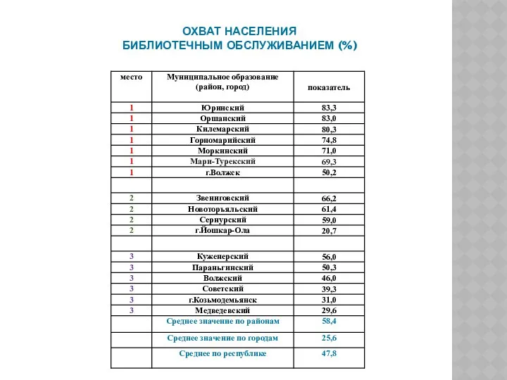 ОХВАТ НАСЕЛЕНИЯ БИБЛИОТЕЧНЫМ ОБСЛУЖИВАНИЕМ (%)