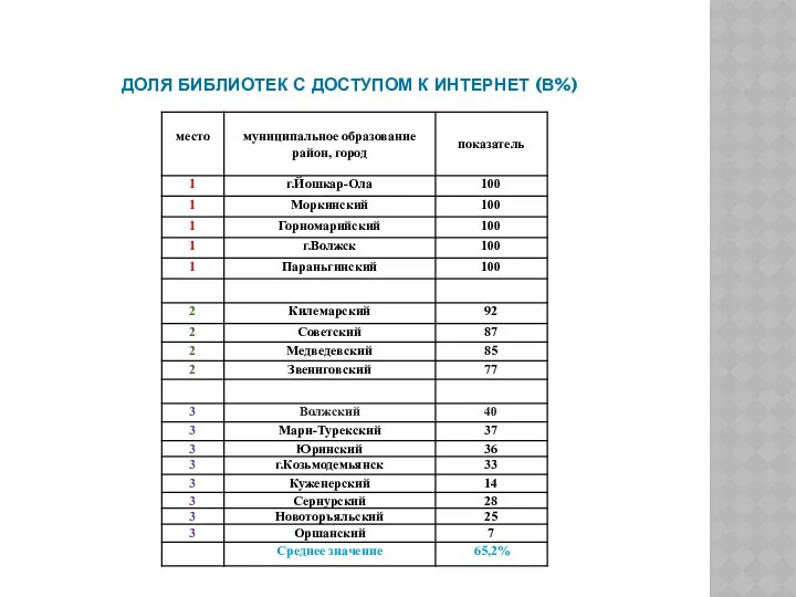 ДОЛЯ БИБЛИОТЕК С ДОСТУПОМ К ИНТЕРНЕТ (В%)