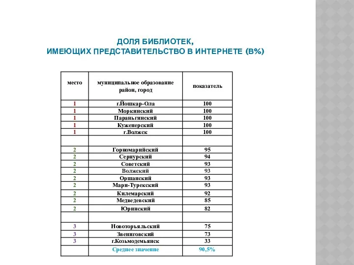 ДОЛЯ БИБЛИОТЕК, ИМЕЮЩИХ ПРЕДСТАВИТЕЛЬСТВО В ИНТЕРНЕТЕ (В%)