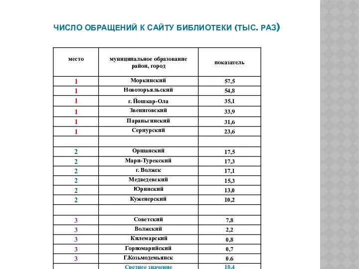 ЧИСЛО ОБРАЩЕНИЙ К САЙТУ БИБЛИОТЕКИ (ТЫС. РАЗ)