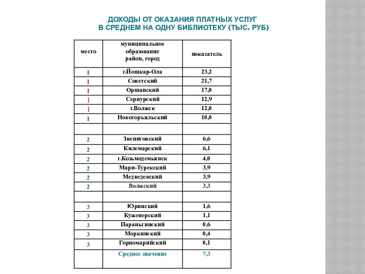 ДОХОДЫ ОТ ОКАЗАНИЯ ПЛАТНЫХ УСЛУГ В СРЕДНЕМ НА ОДНУ БИБЛИОТЕКУ (ТЫС. РУБ)