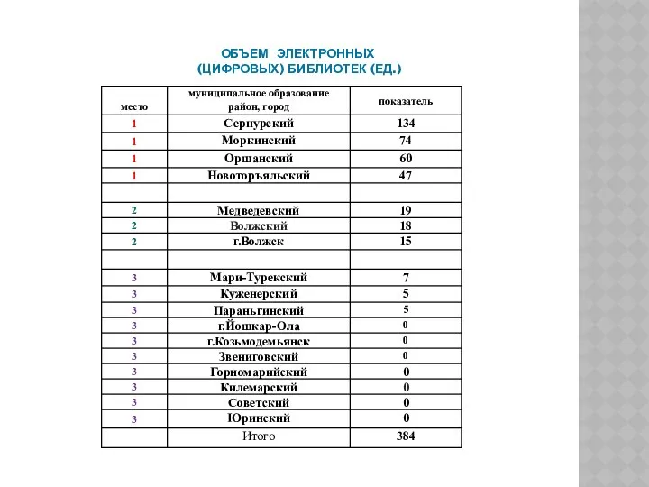 ОБЪЕМ ЭЛЕКТРОННЫХ (ЦИФРОВЫХ) БИБЛИОТЕК (ЕД.)