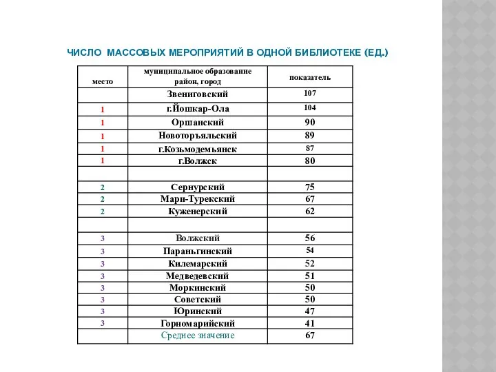 ЧИСЛО МАССОВЫХ МЕРОПРИЯТИЙ В ОДНОЙ БИБЛИОТЕКЕ (ЕД.)