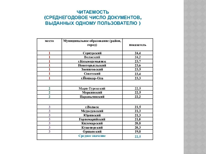 ЧИТАЕМОСТЬ (СРЕДНЕГОДОВОЕ ЧИСЛО ДОКУМЕНТОВ, ВЫДАННЫХ ОДНОМУ ПОЛЬЗОВАТЕЛЮ )