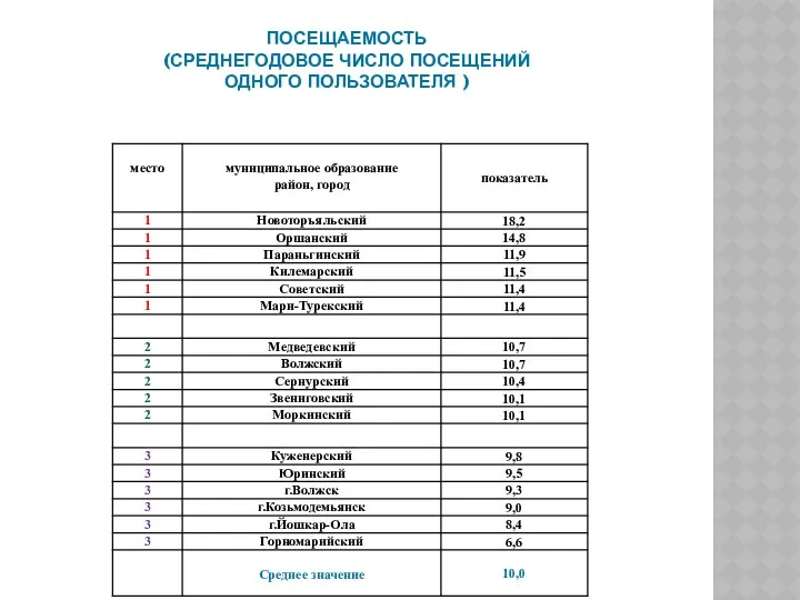 ПОСЕЩАЕМОСТЬ (СРЕДНЕГОДОВОЕ ЧИСЛО ПОСЕЩЕНИЙ ОДНОГО ПОЛЬЗОВАТЕЛЯ )