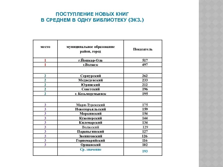 ПОСТУПЛЕНИЕ НОВЫХ КНИГ В СРЕДНЕМ В ОДНУ БИБЛИОТЕКУ (ЭКЗ.)