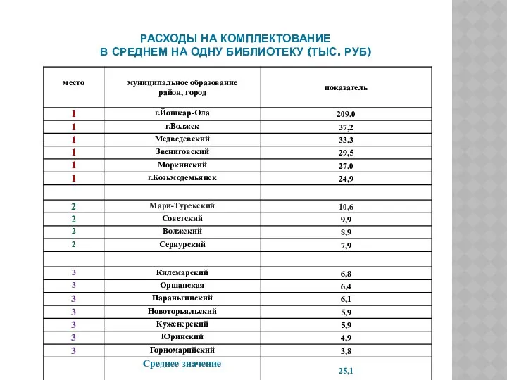 РАСХОДЫ НА КОМПЛЕКТОВАНИЕ В СРЕДНЕМ НА ОДНУ БИБЛИОТЕКУ (ТЫС. РУБ)