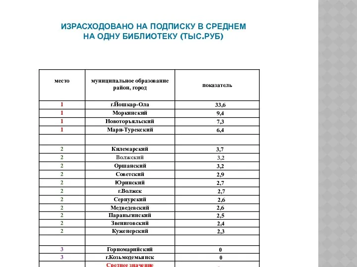 ИЗРАСХОДОВАНО НА ПОДПИСКУ В СРЕДНЕМ НА ОДНУ БИБЛИОТЕКУ (ТЫС.РУБ)