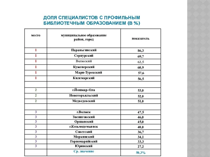 ДОЛЯ СПЕЦИАЛИСТОВ С ПРОФИЛЬНЫМ БИБЛИОТЕЧНЫМ ОБРАЗОВАНИЕМ (В %)